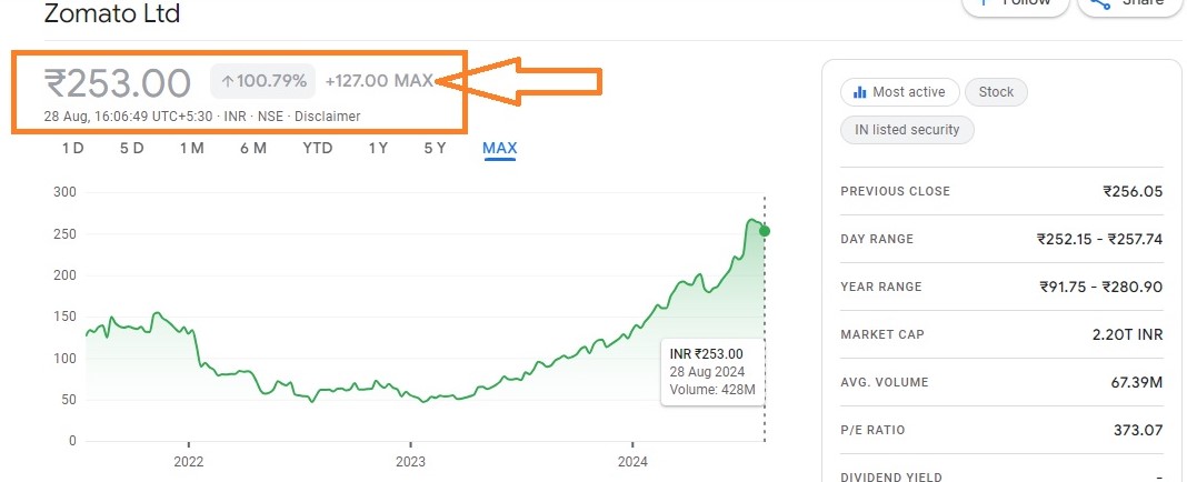 Zomato Share Price Target | 2024, 2026, 2028, 2034, 2036 & 2040